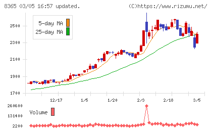富山銀行チャート