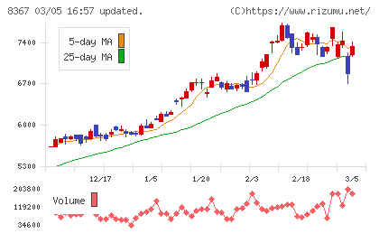 南都銀行チャート