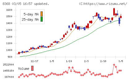 百五銀行チャート