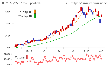 紀陽銀行チャート