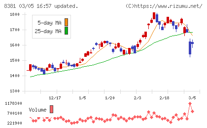山陰合同銀行チャート