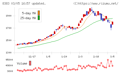 鳥取銀行チャート