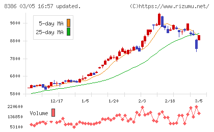 百十四銀行チャート