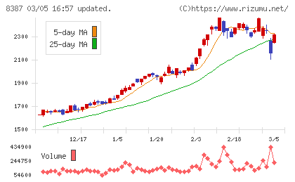 四国銀行チャート