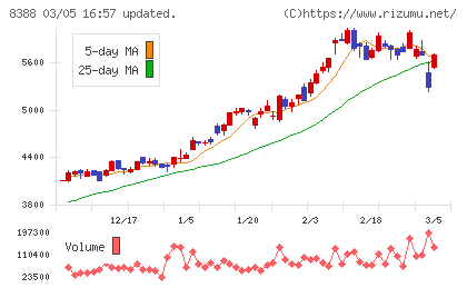 阿波銀行チャート