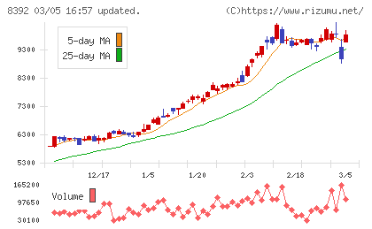 大分銀行チャート