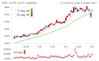 宮崎銀行チャート