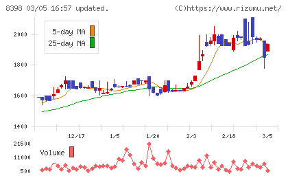 筑邦銀行チャート