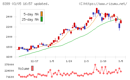 琉球銀行チャート