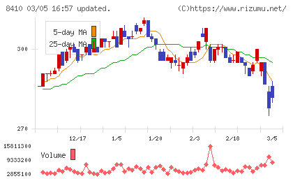 セブン銀行チャート