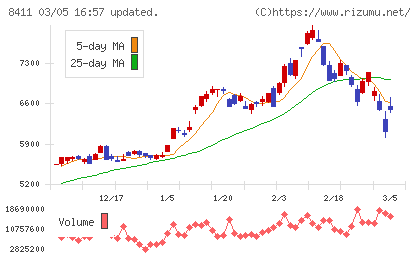 みずほフィナンシャルグループチャート