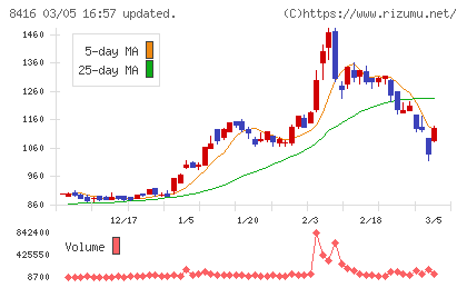 高知銀行チャート
