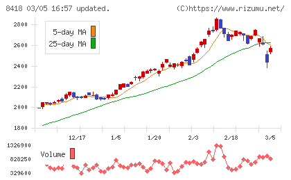 山口フィナンシャルグループチャート