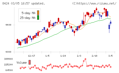 芙蓉総合リースチャート