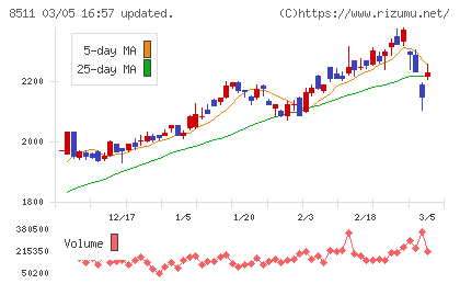 日本証券金融チャート