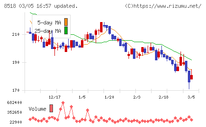 日本アジア投資チャート