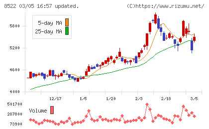 名古屋銀行チャート