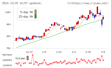 北洋銀行チャート
