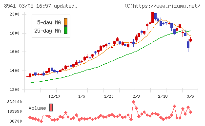 愛媛銀行チャート
