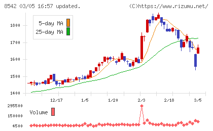 トマト銀行チャート