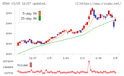 京葉銀行チャート