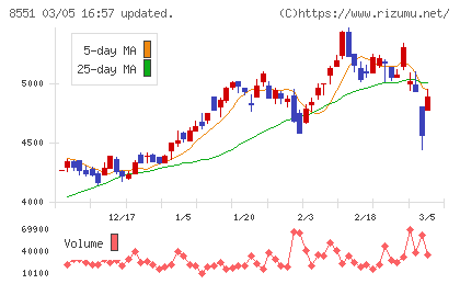 北日本銀行チャート