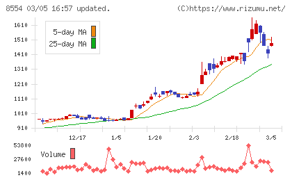 南日本銀行チャート