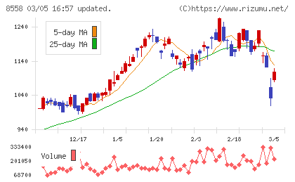 東和銀行チャート