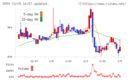 豊和銀行チャート