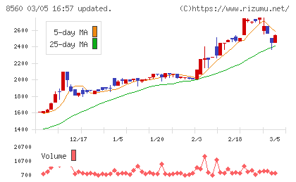 宮崎太陽銀行チャート
