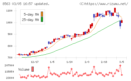大東銀行チャート