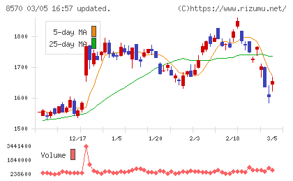 イオンフィナンシャルサービスチャート