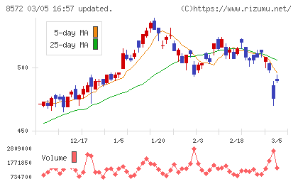 アコムチャート