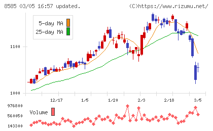 オリエントコーポレーションチャート