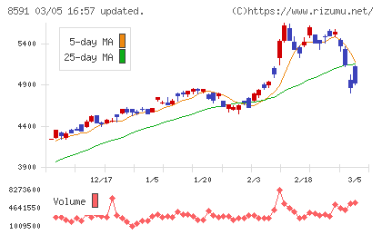 オリックスチャート