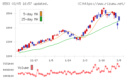 三菱ＨＣキャピタルチャート