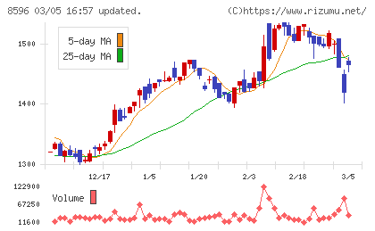 九州リースサービスチャート