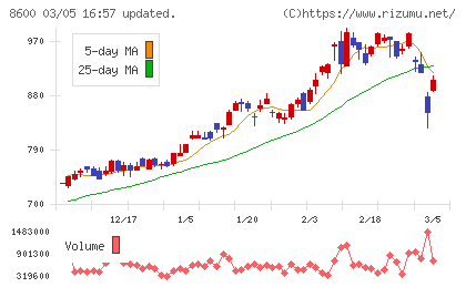 トモニホールディングスチャート