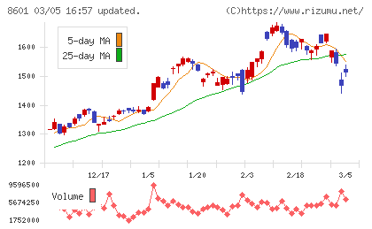 大和証券グループ本社チャート