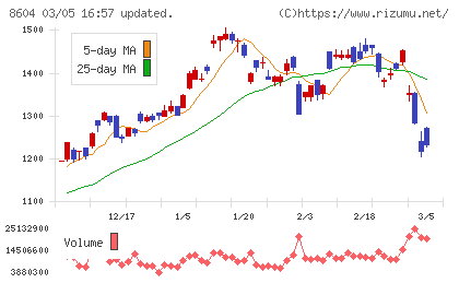 野村ホールディングスチャート