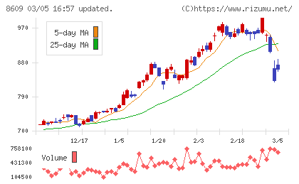 岡三証券グループチャート