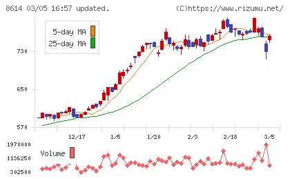 東洋証券チャート