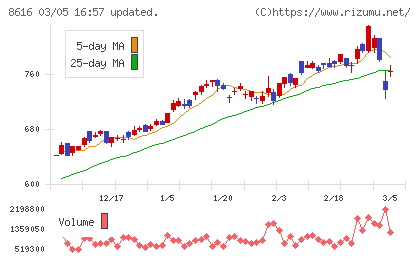 東海東京フィナンシャル・ホールディングスチャート