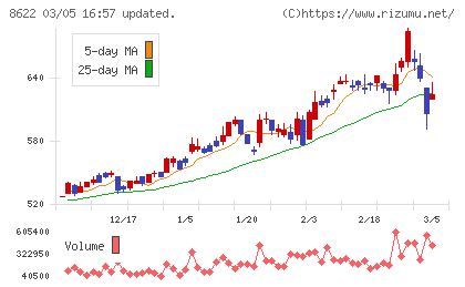 水戸証券チャート