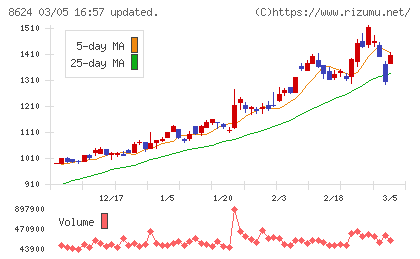 いちよし証券チャート
