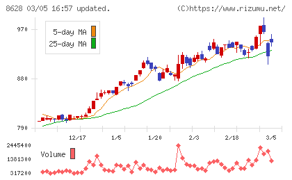 松井証券チャート