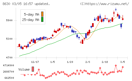 ＳＯＭＰＯホールディングスチャート