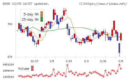 マネックスグループチャート