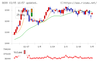 ＨＳホールディングスチャート