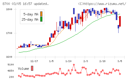 丸八証券チャート